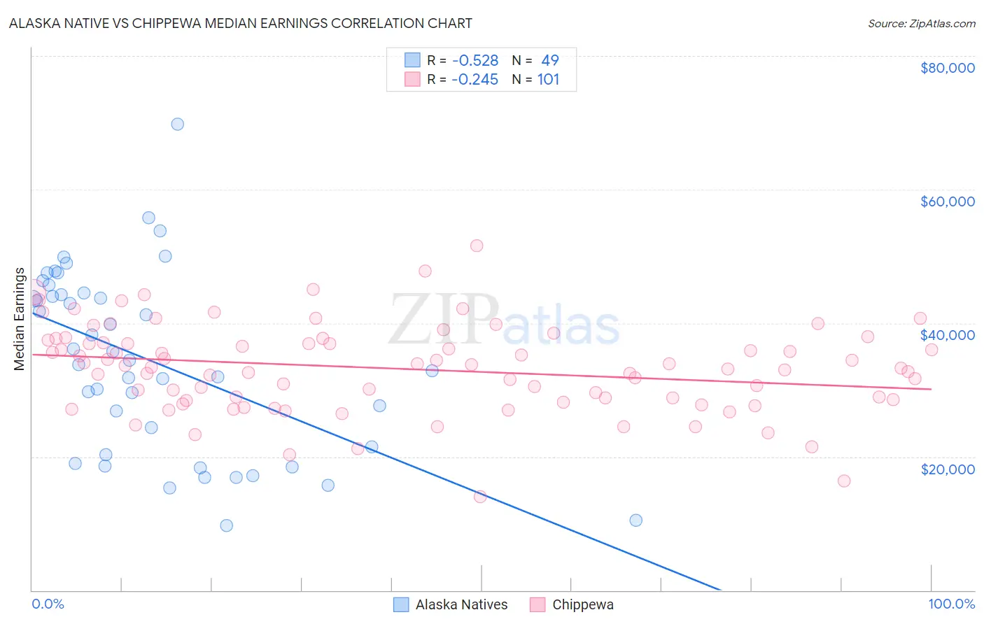 Alaska Native vs Chippewa Median Earnings