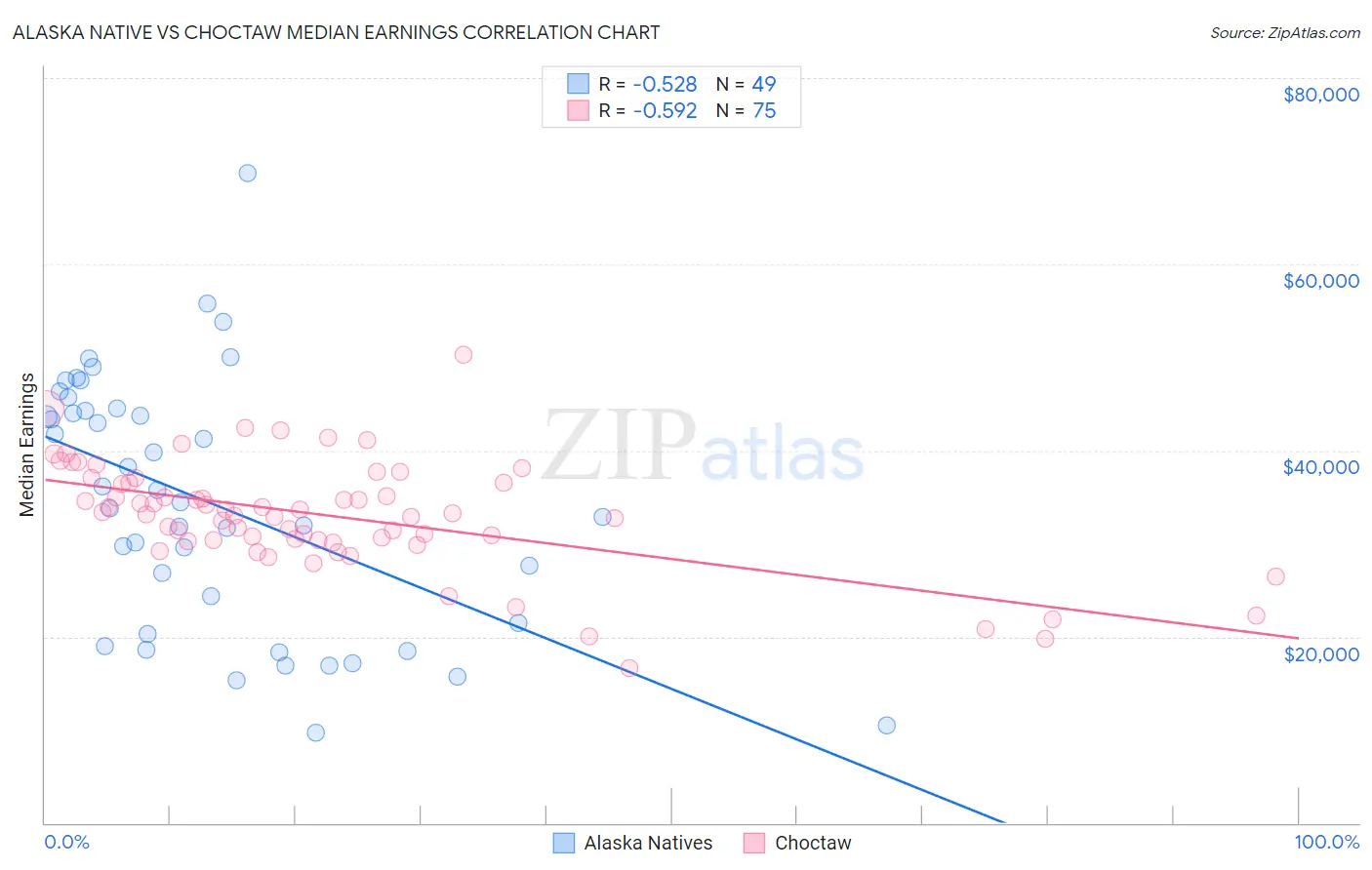 Alaska Native vs Choctaw Median Earnings