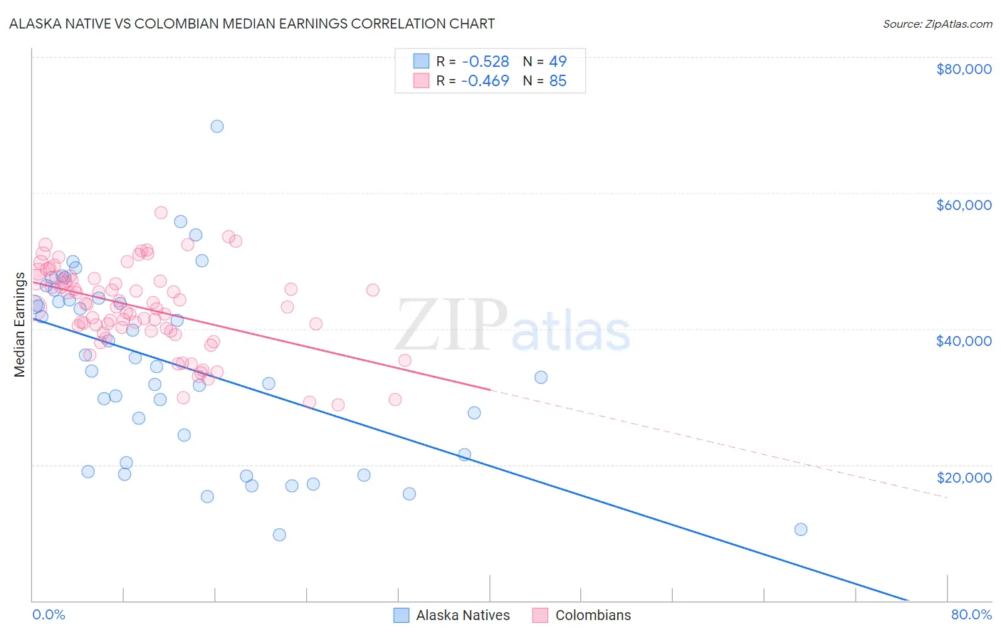 Alaska Native vs Colombian Median Earnings