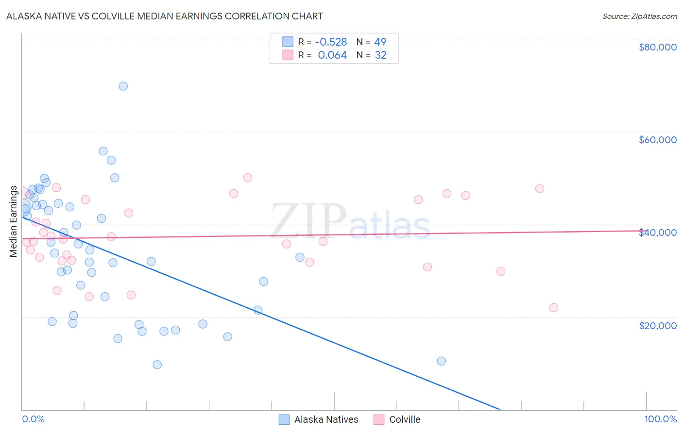 Alaska Native vs Colville Median Earnings