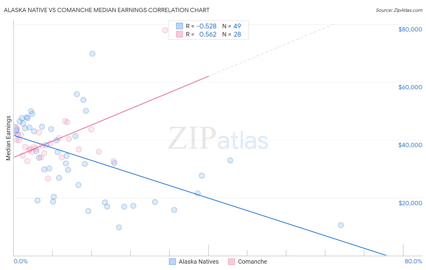 Alaska Native vs Comanche Median Earnings