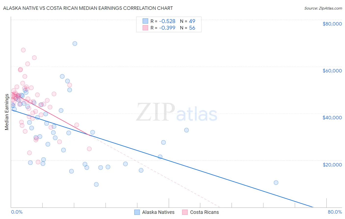 Alaska Native vs Costa Rican Median Earnings