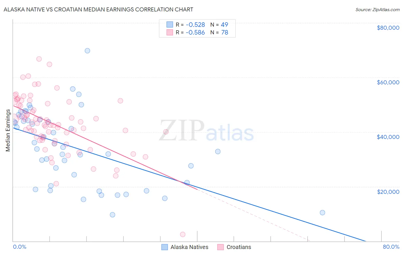 Alaska Native vs Croatian Median Earnings
