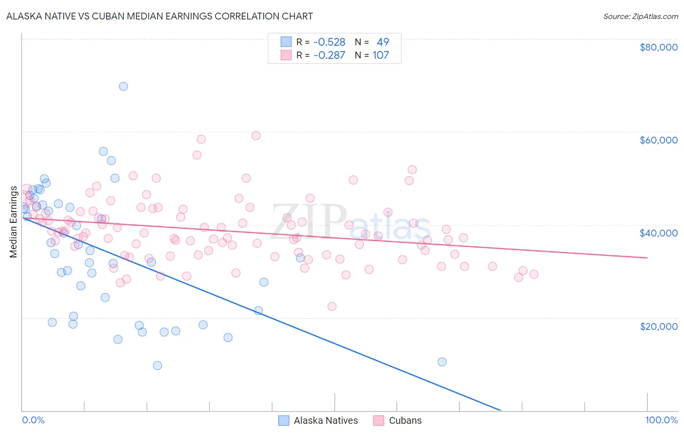 Alaska Native vs Cuban Median Earnings