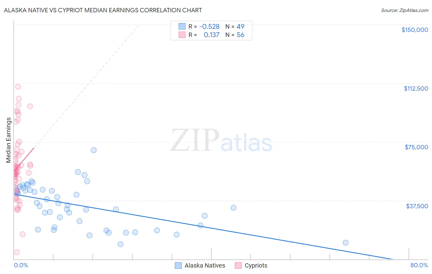 Alaska Native vs Cypriot Median Earnings