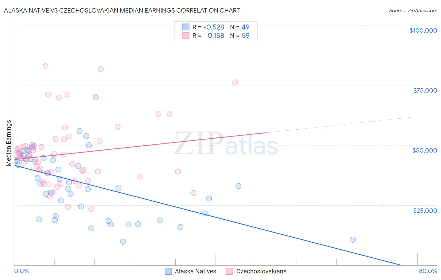 Alaska Native vs Czechoslovakian Median Earnings