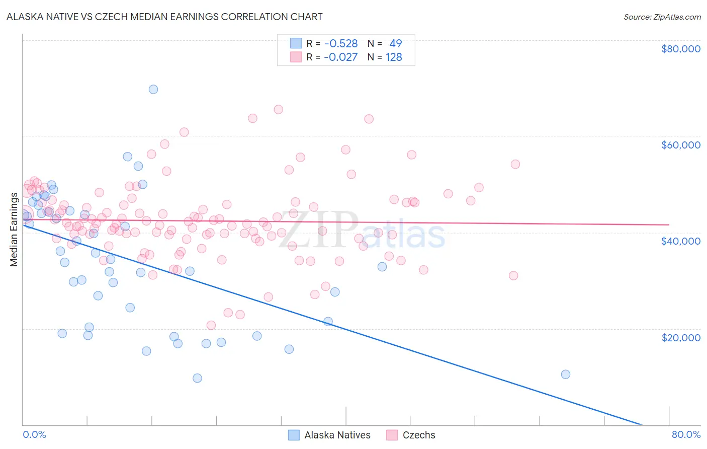 Alaska Native vs Czech Median Earnings