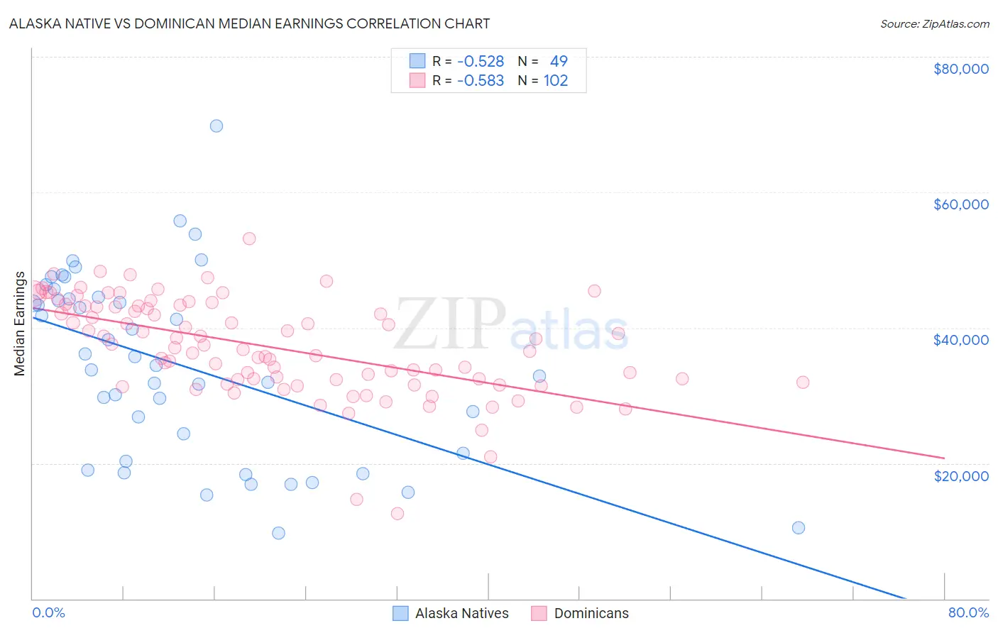 Alaska Native vs Dominican Median Earnings