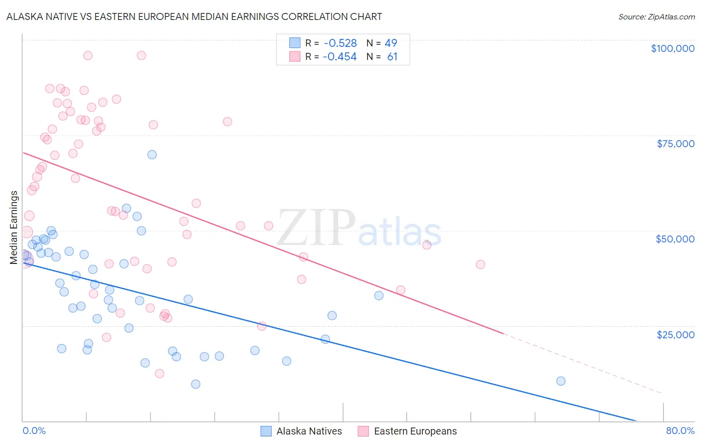 Alaska Native vs Eastern European Median Earnings