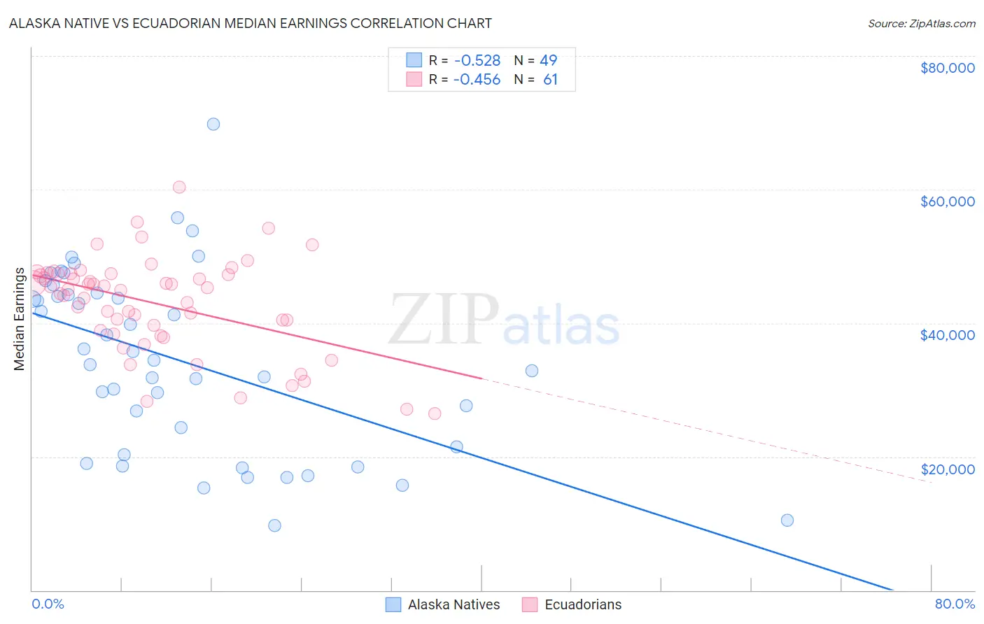 Alaska Native vs Ecuadorian Median Earnings