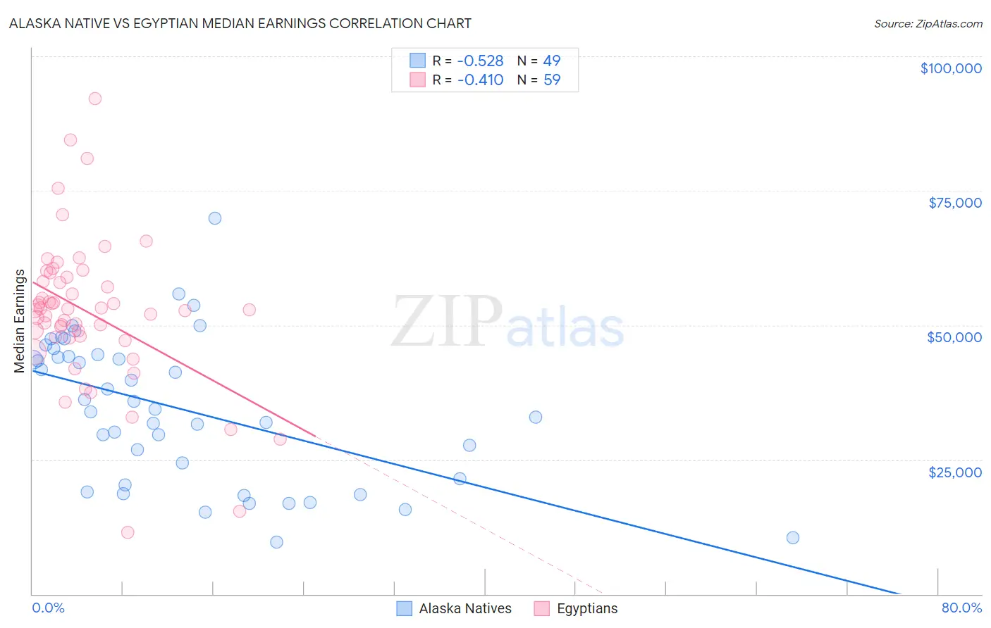 Alaska Native vs Egyptian Median Earnings