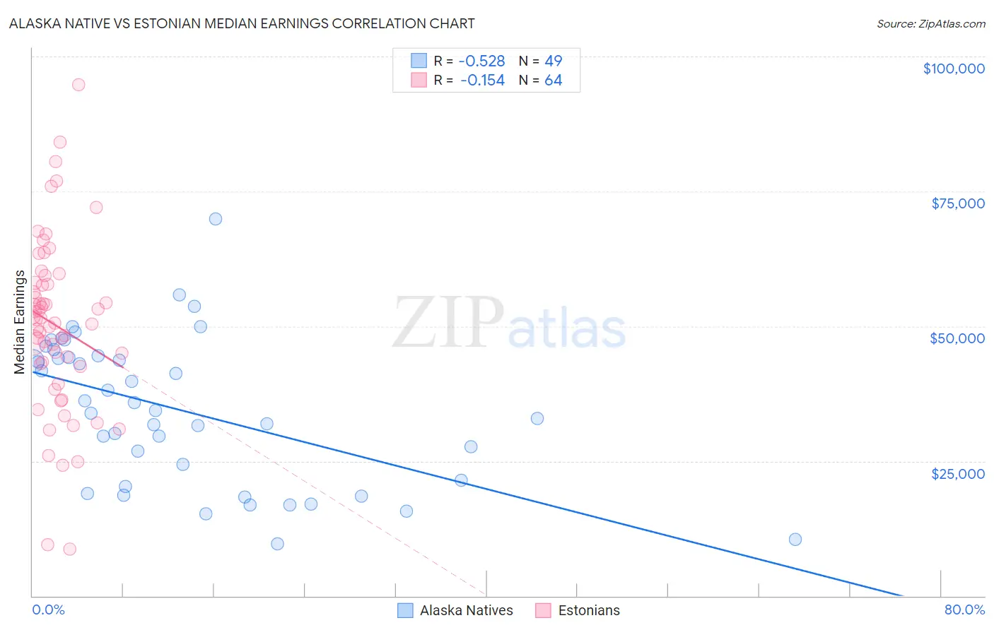 Alaska Native vs Estonian Median Earnings