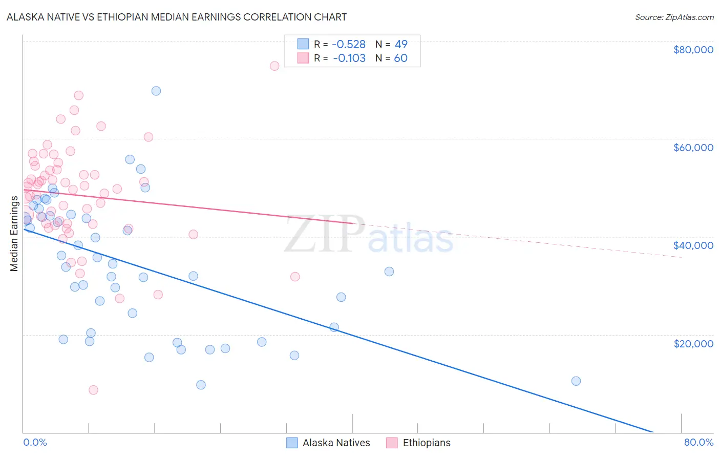 Alaska Native vs Ethiopian Median Earnings
