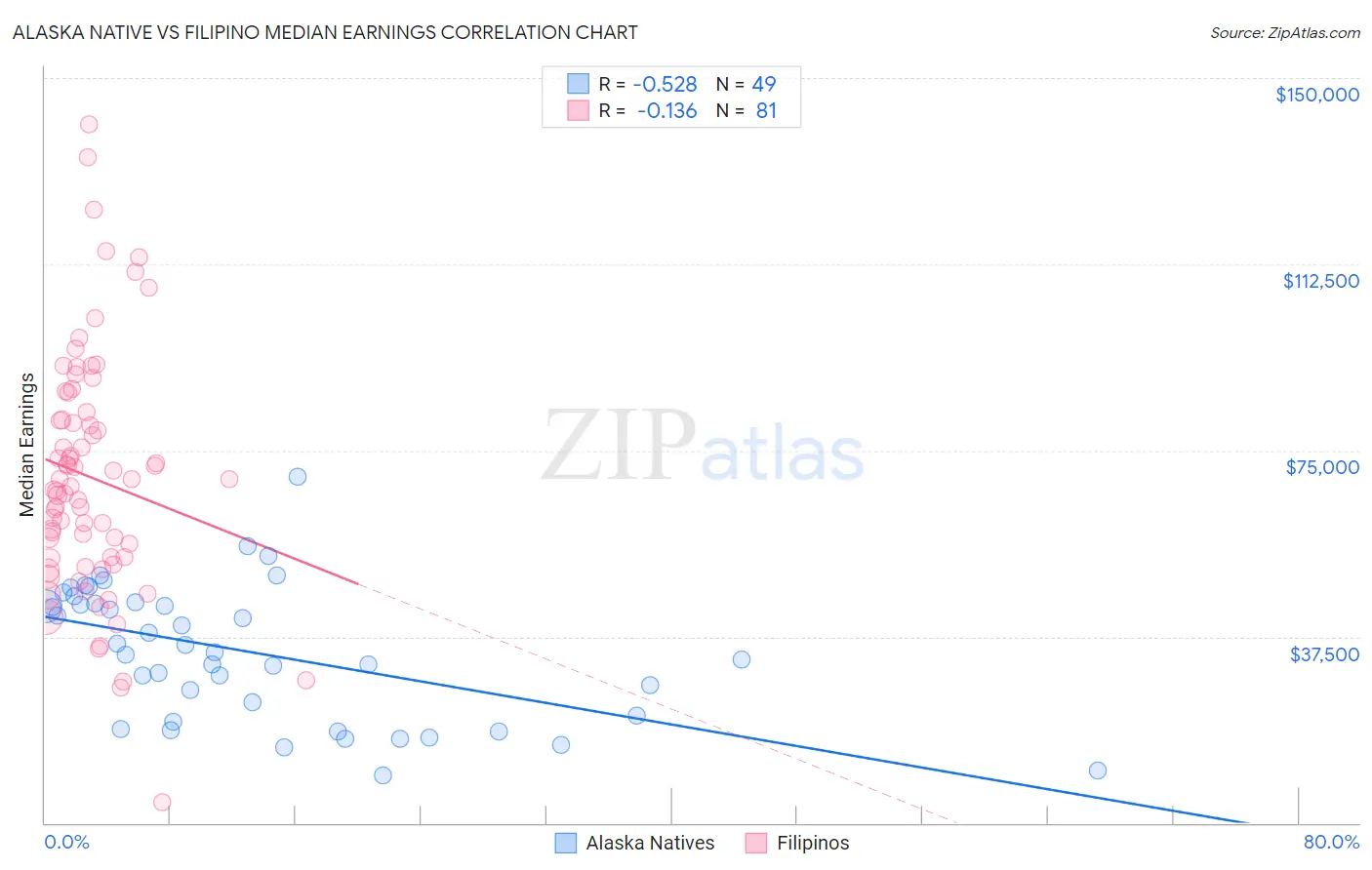 Alaska Native vs Filipino Median Earnings
