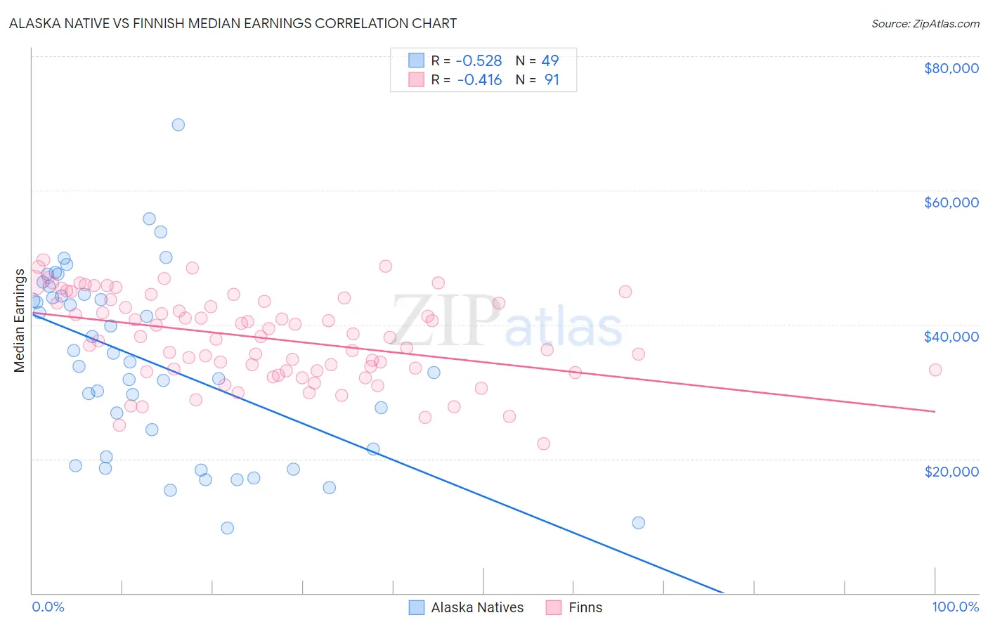 Alaska Native vs Finnish Median Earnings