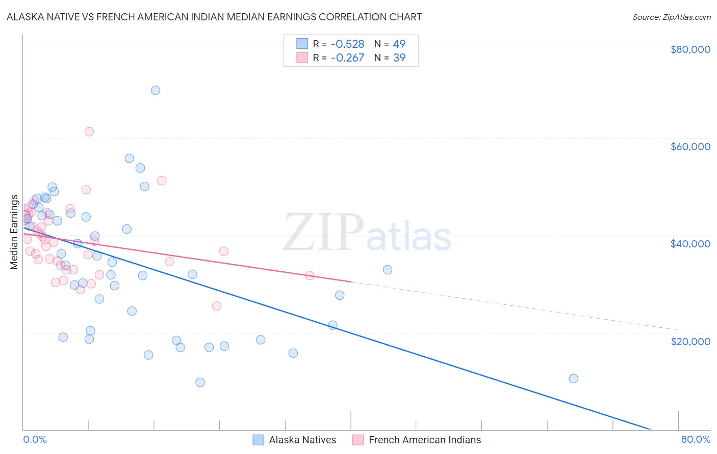 Alaska Native vs French American Indian Median Earnings