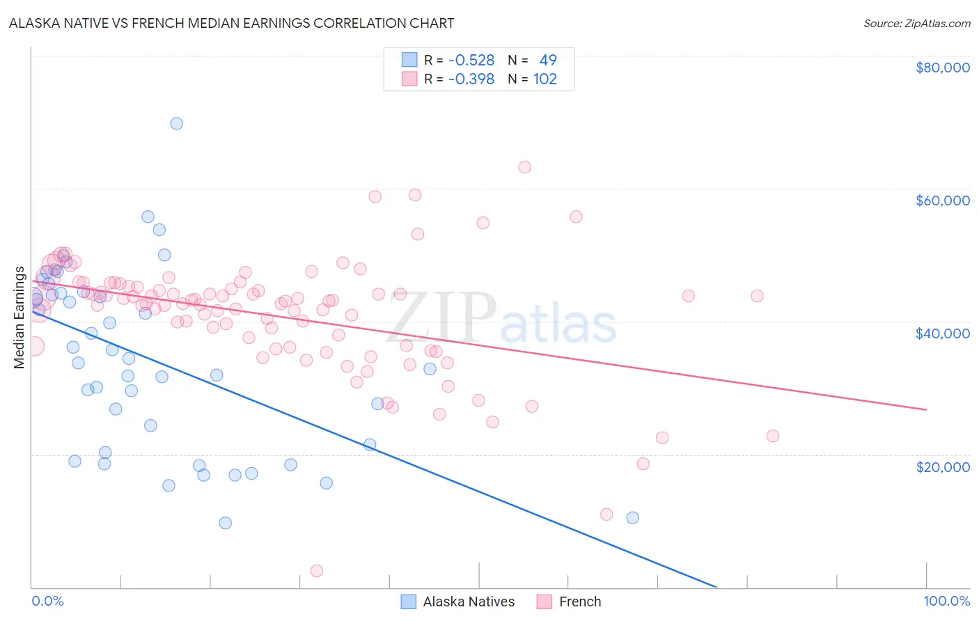 Alaska Native vs French Median Earnings