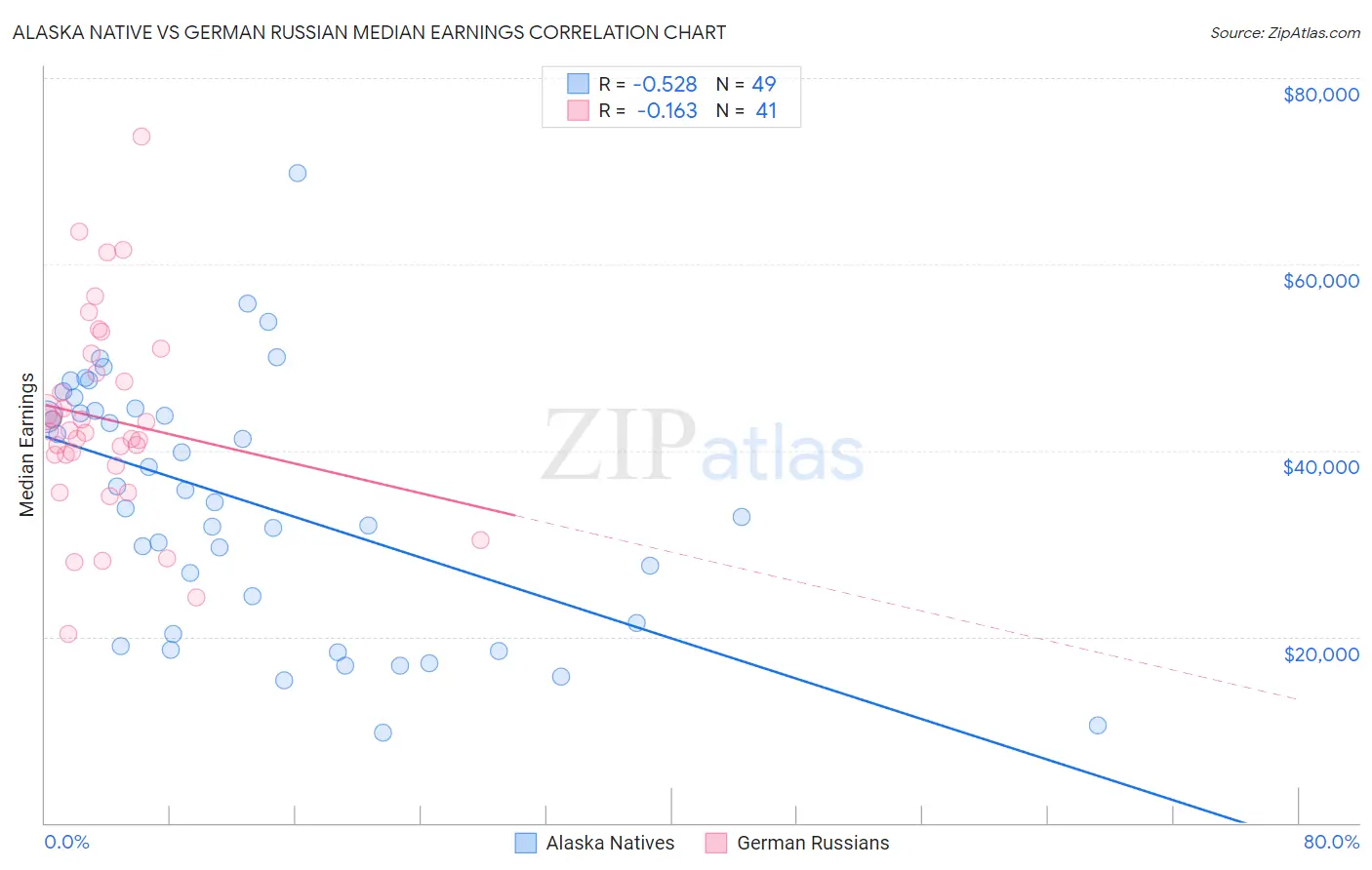 Alaska Native vs German Russian Median Earnings