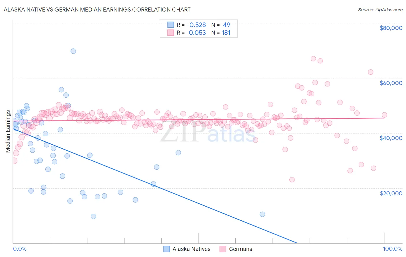 Alaska Native vs German Median Earnings