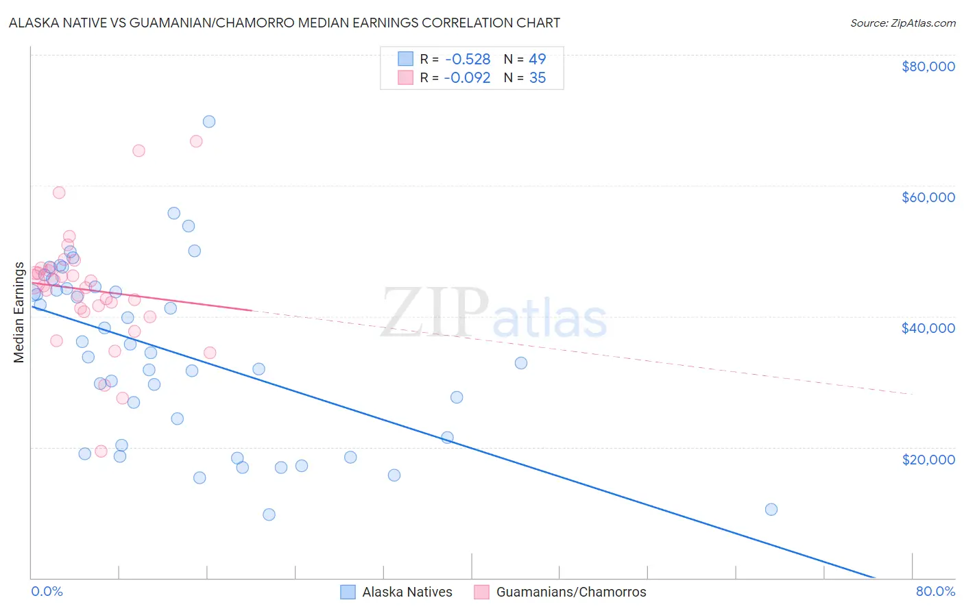 Alaska Native vs Guamanian/Chamorro Median Earnings