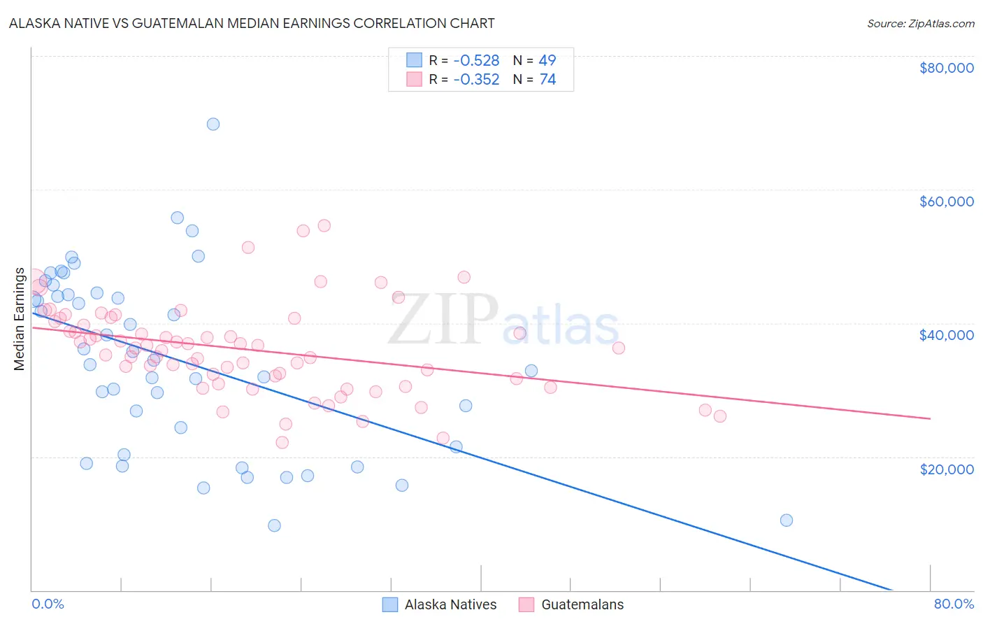 Alaska Native vs Guatemalan Median Earnings