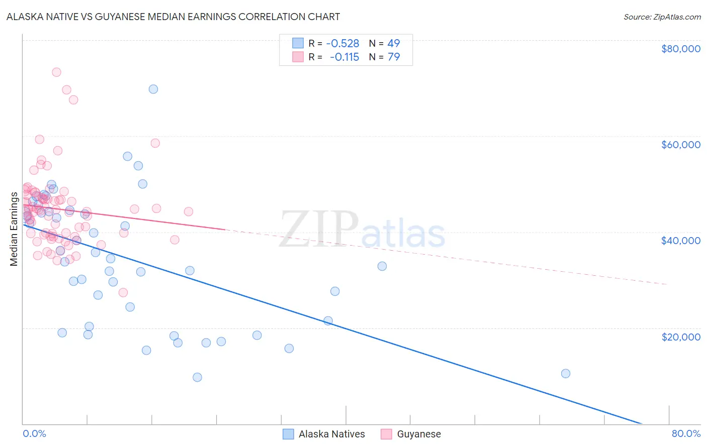 Alaska Native vs Guyanese Median Earnings