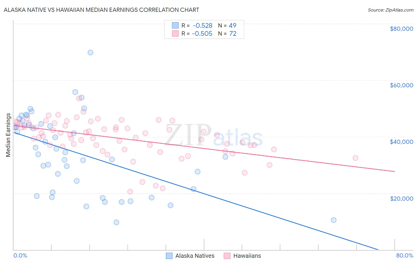 Alaska Native vs Hawaiian Median Earnings