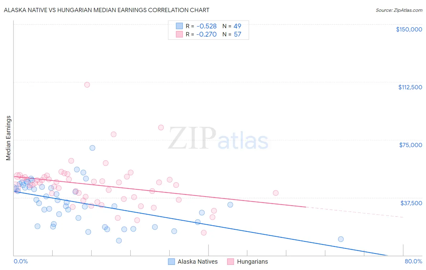 Alaska Native vs Hungarian Median Earnings