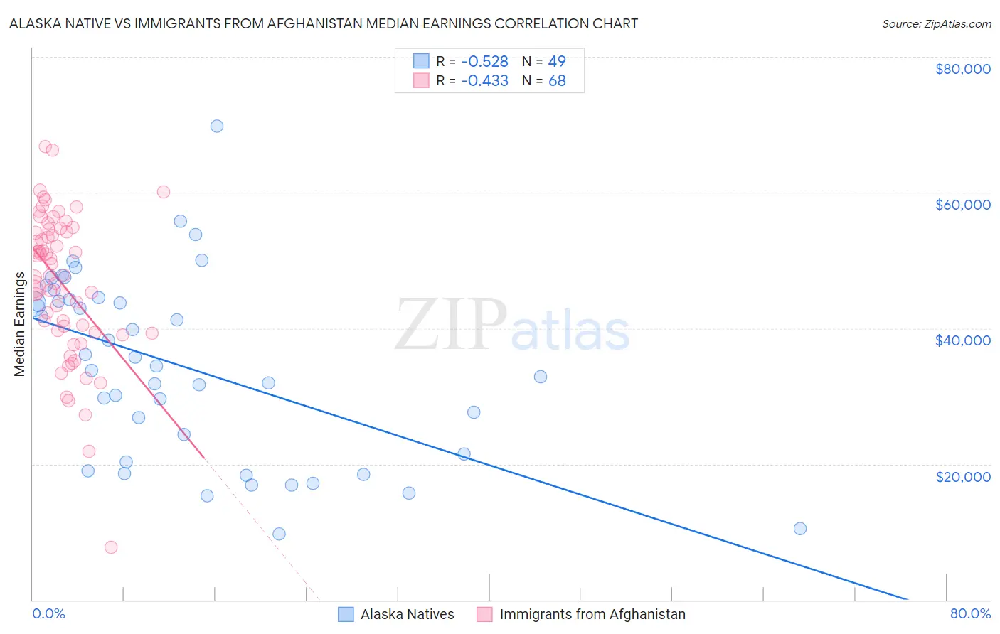 Alaska Native vs Immigrants from Afghanistan Median Earnings