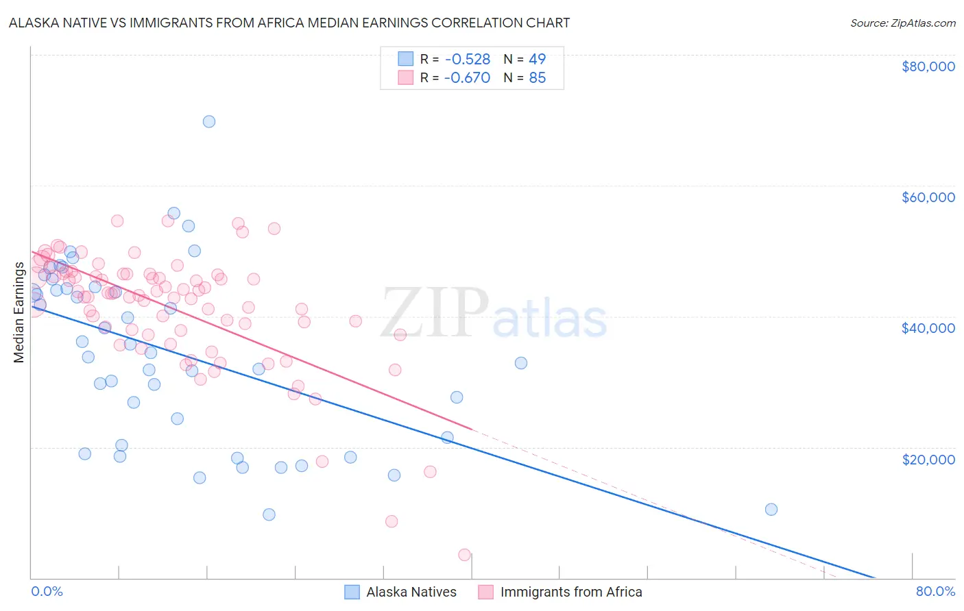 Alaska Native vs Immigrants from Africa Median Earnings