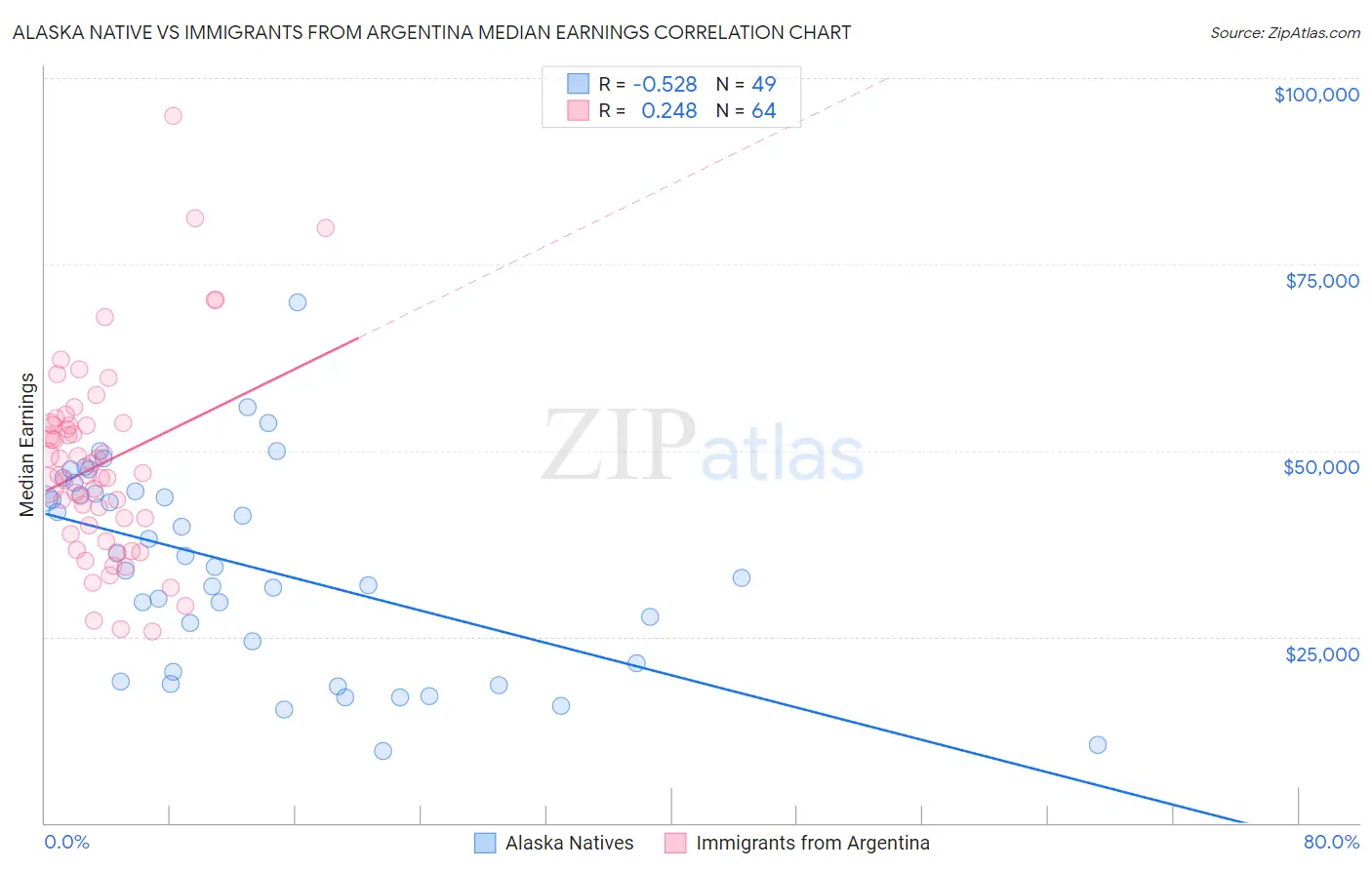 Alaska Native vs Immigrants from Argentina Median Earnings