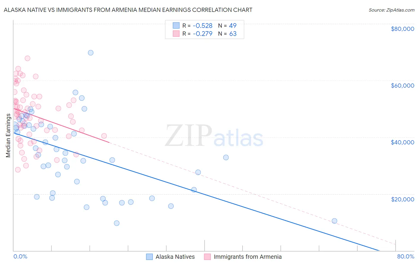 Alaska Native vs Immigrants from Armenia Median Earnings