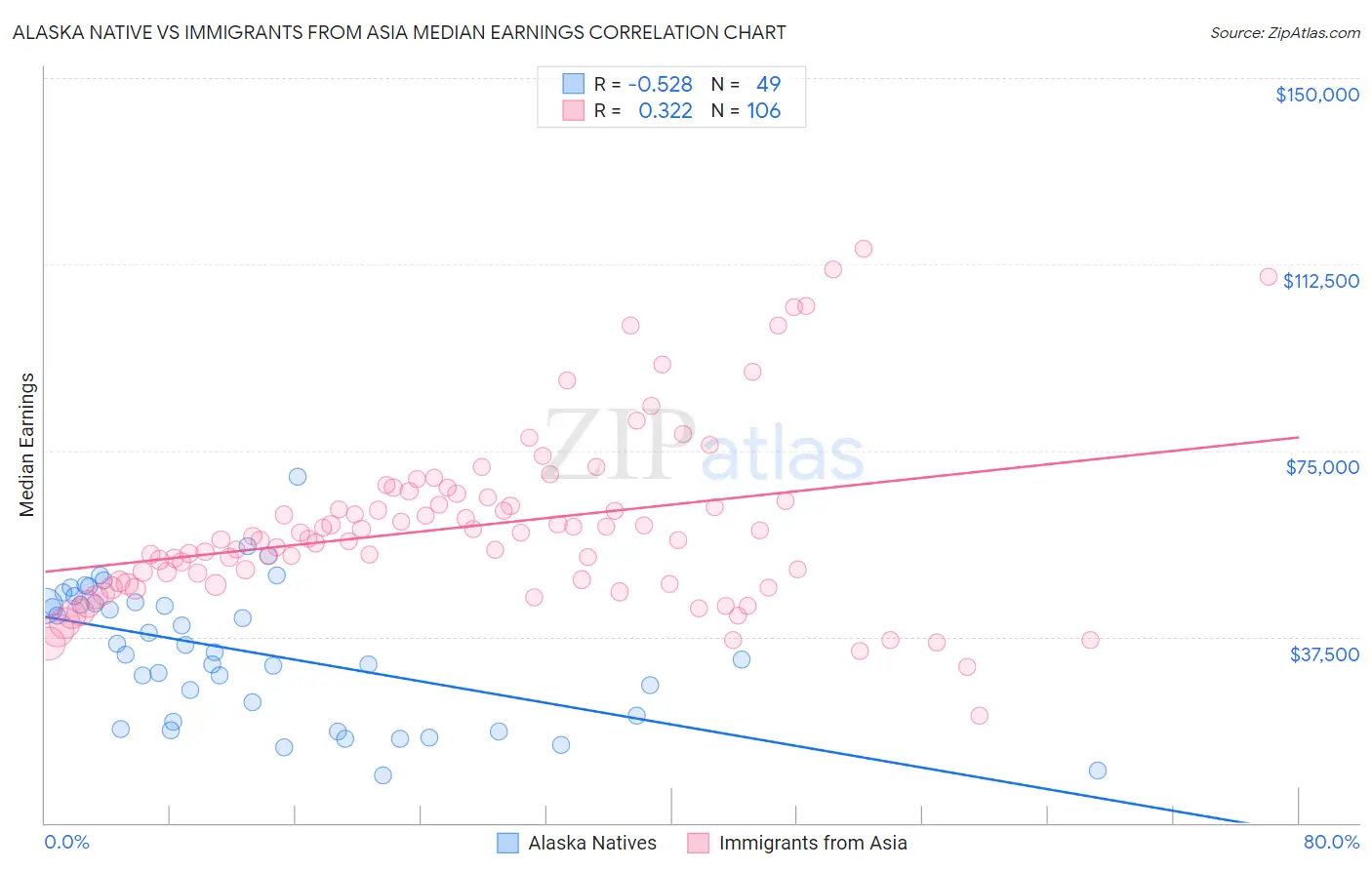 Alaska Native vs Immigrants from Asia Median Earnings