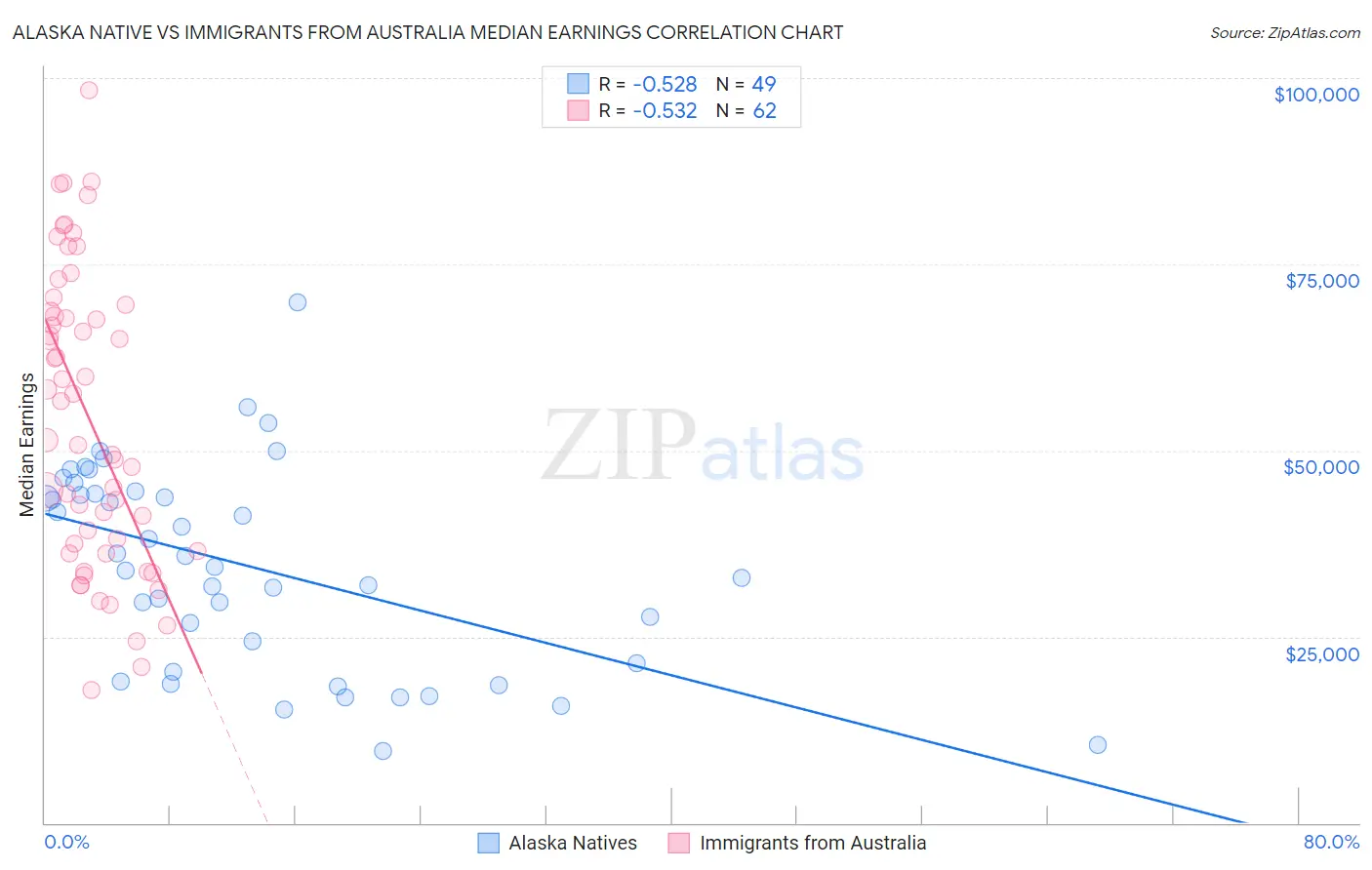 Alaska Native vs Immigrants from Australia Median Earnings