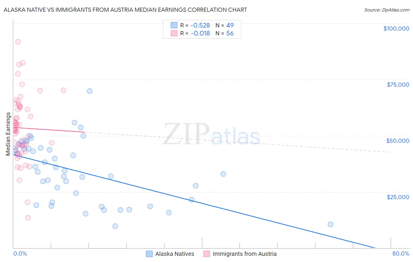 Alaska Native vs Immigrants from Austria Median Earnings