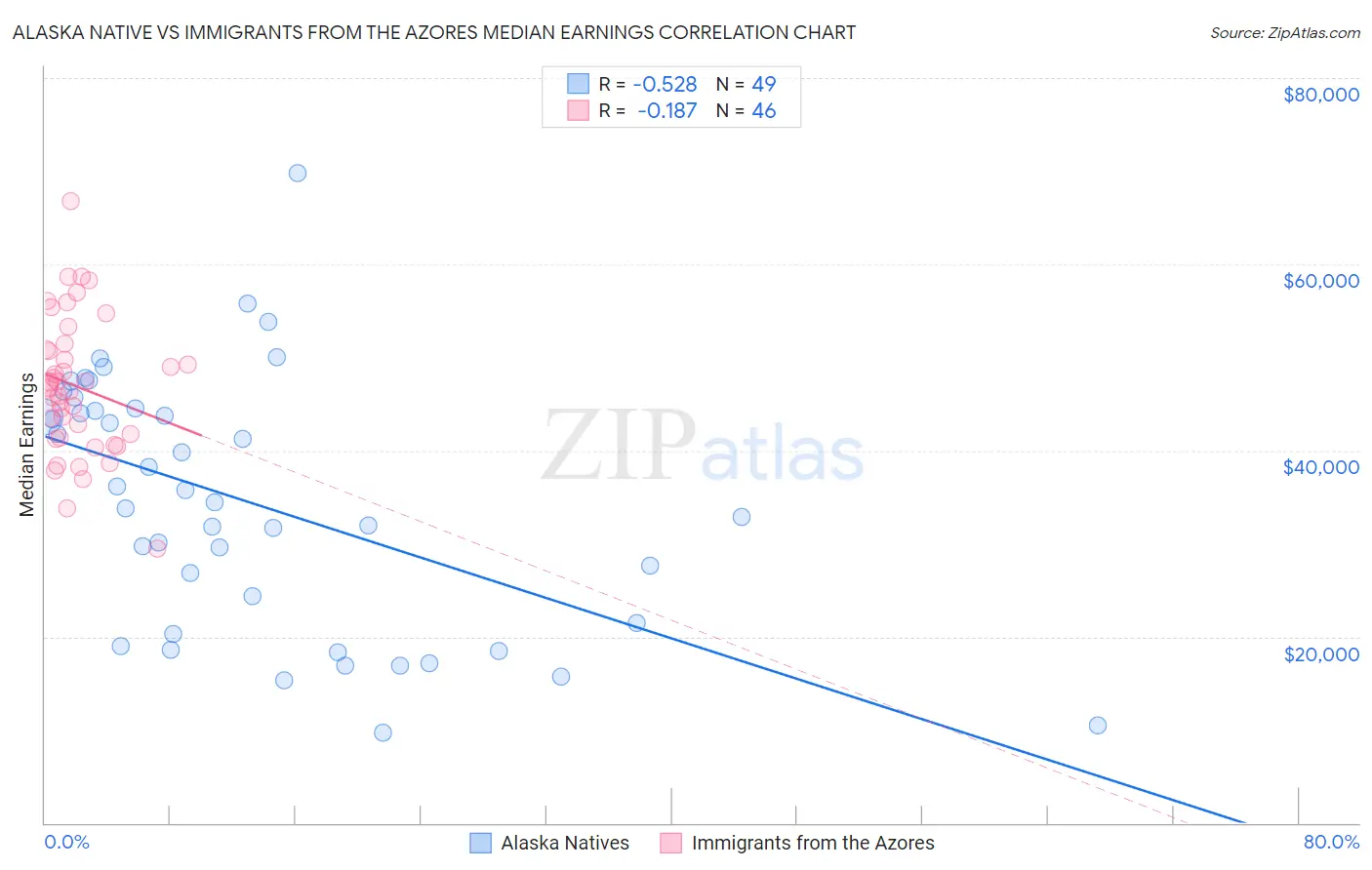 Alaska Native vs Immigrants from the Azores Median Earnings