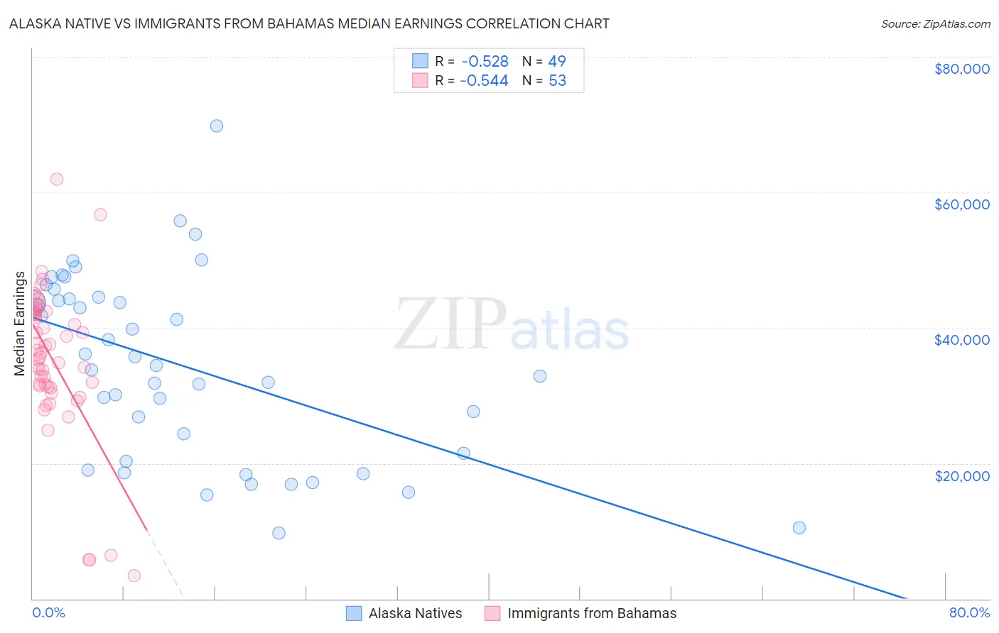 Alaska Native vs Immigrants from Bahamas Median Earnings