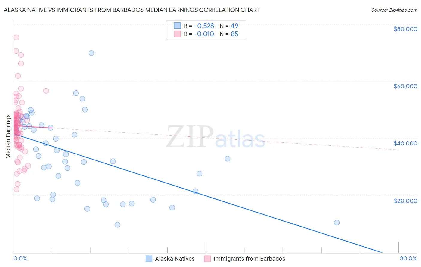 Alaska Native vs Immigrants from Barbados Median Earnings