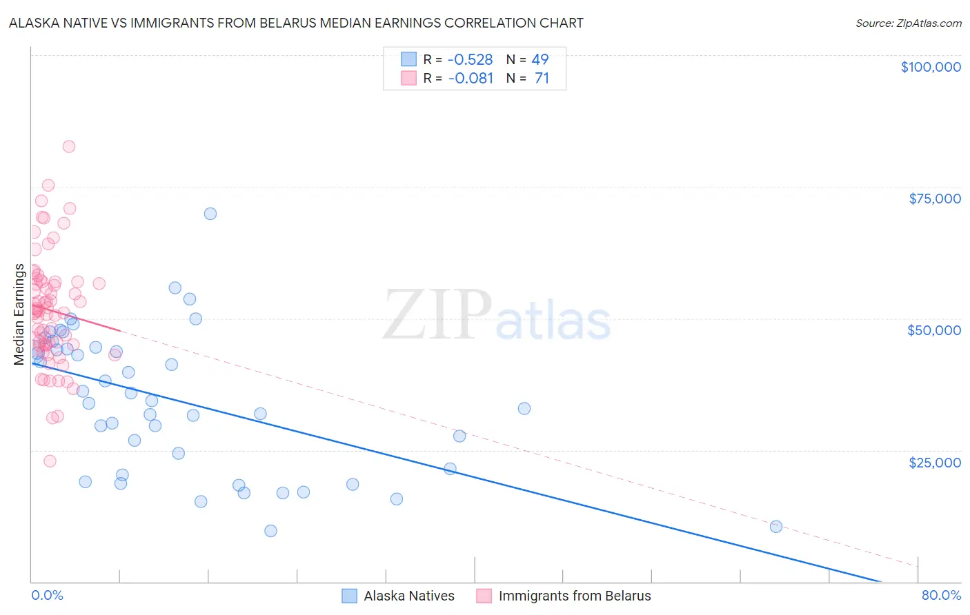Alaska Native vs Immigrants from Belarus Median Earnings