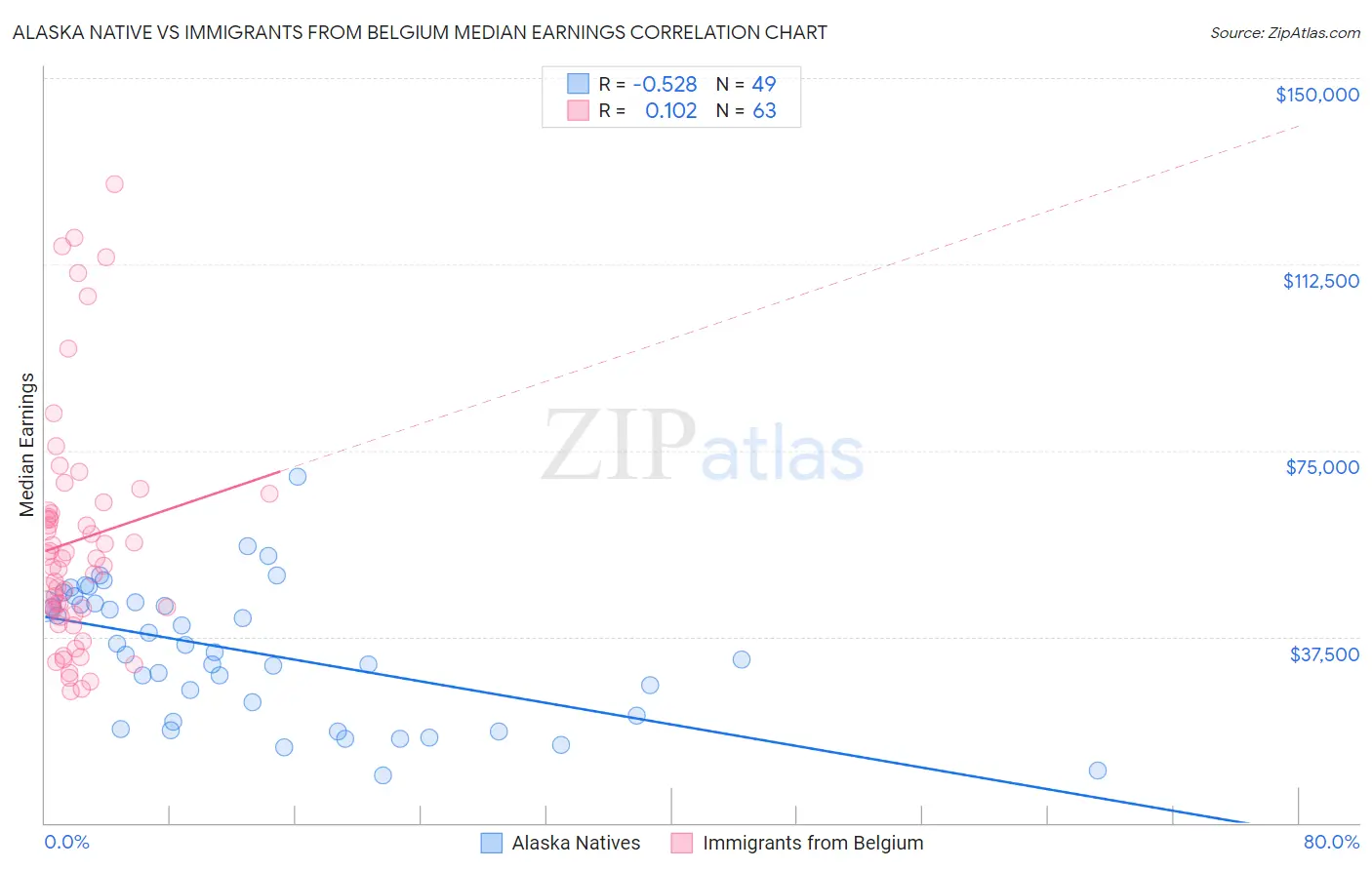 Alaska Native vs Immigrants from Belgium Median Earnings
