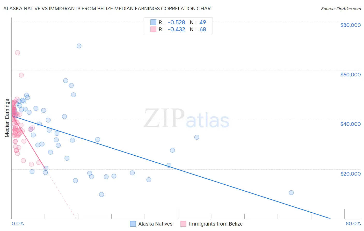 Alaska Native vs Immigrants from Belize Median Earnings
