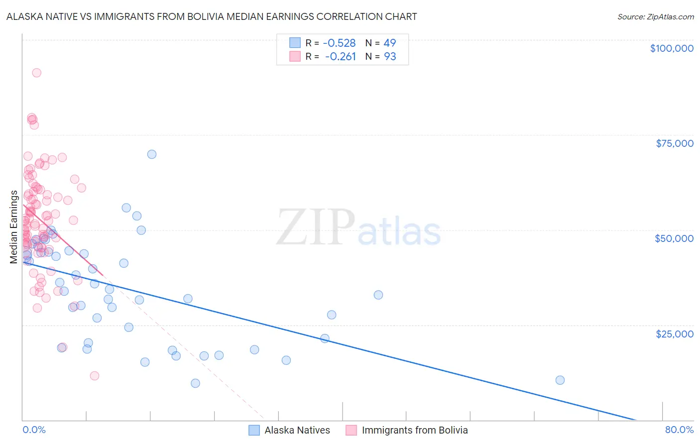Alaska Native vs Immigrants from Bolivia Median Earnings