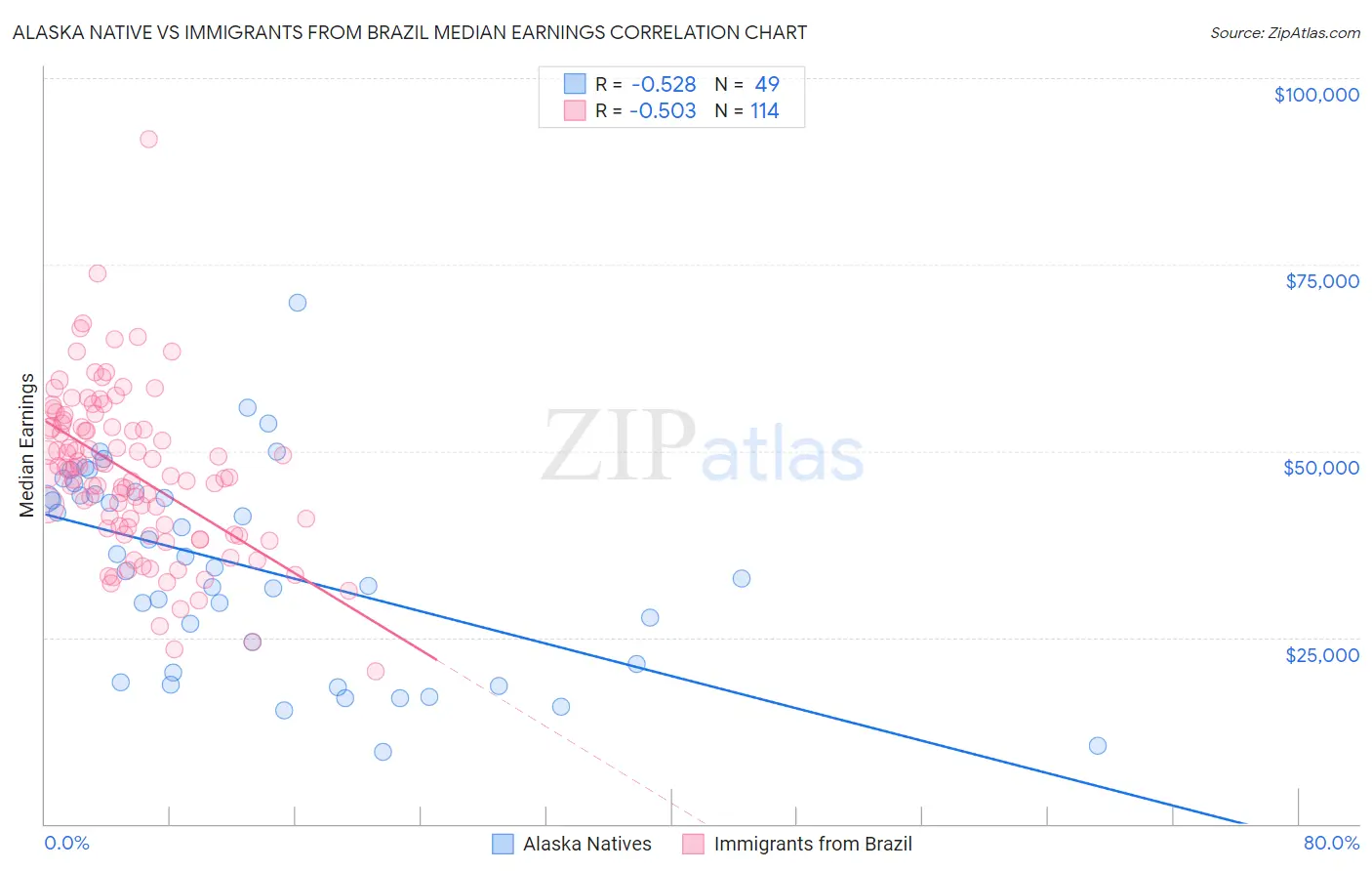 Alaska Native vs Immigrants from Brazil Median Earnings