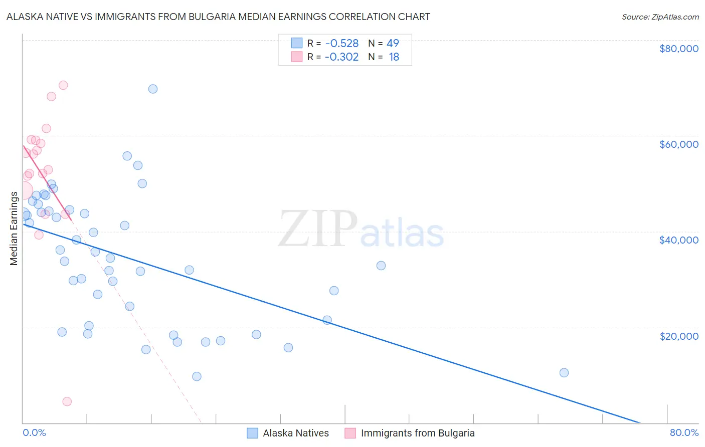 Alaska Native vs Immigrants from Bulgaria Median Earnings