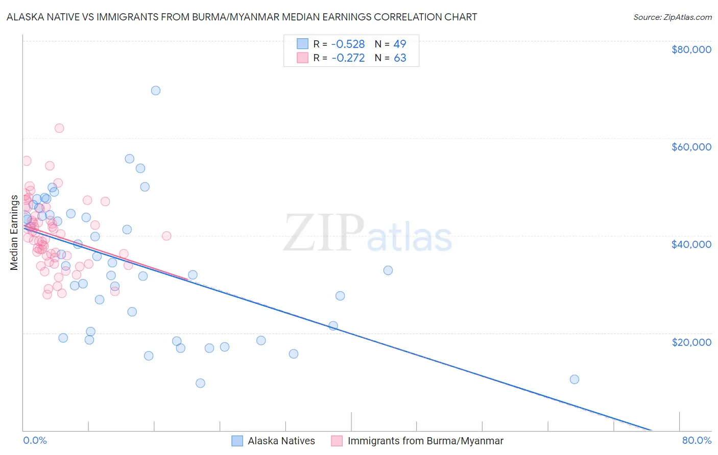 Alaska Native vs Immigrants from Burma/Myanmar Median Earnings