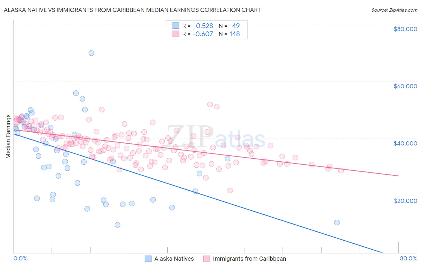 Alaska Native vs Immigrants from Caribbean Median Earnings