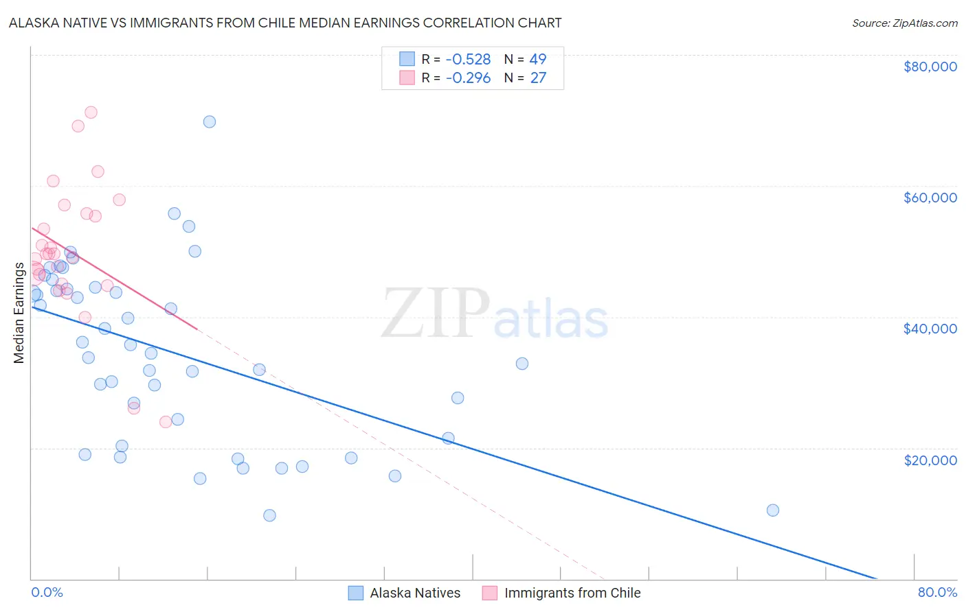Alaska Native vs Immigrants from Chile Median Earnings