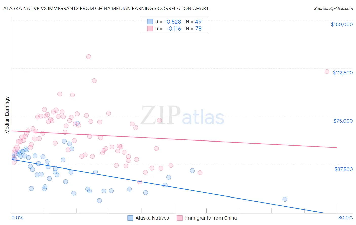 Alaska Native vs Immigrants from China Median Earnings