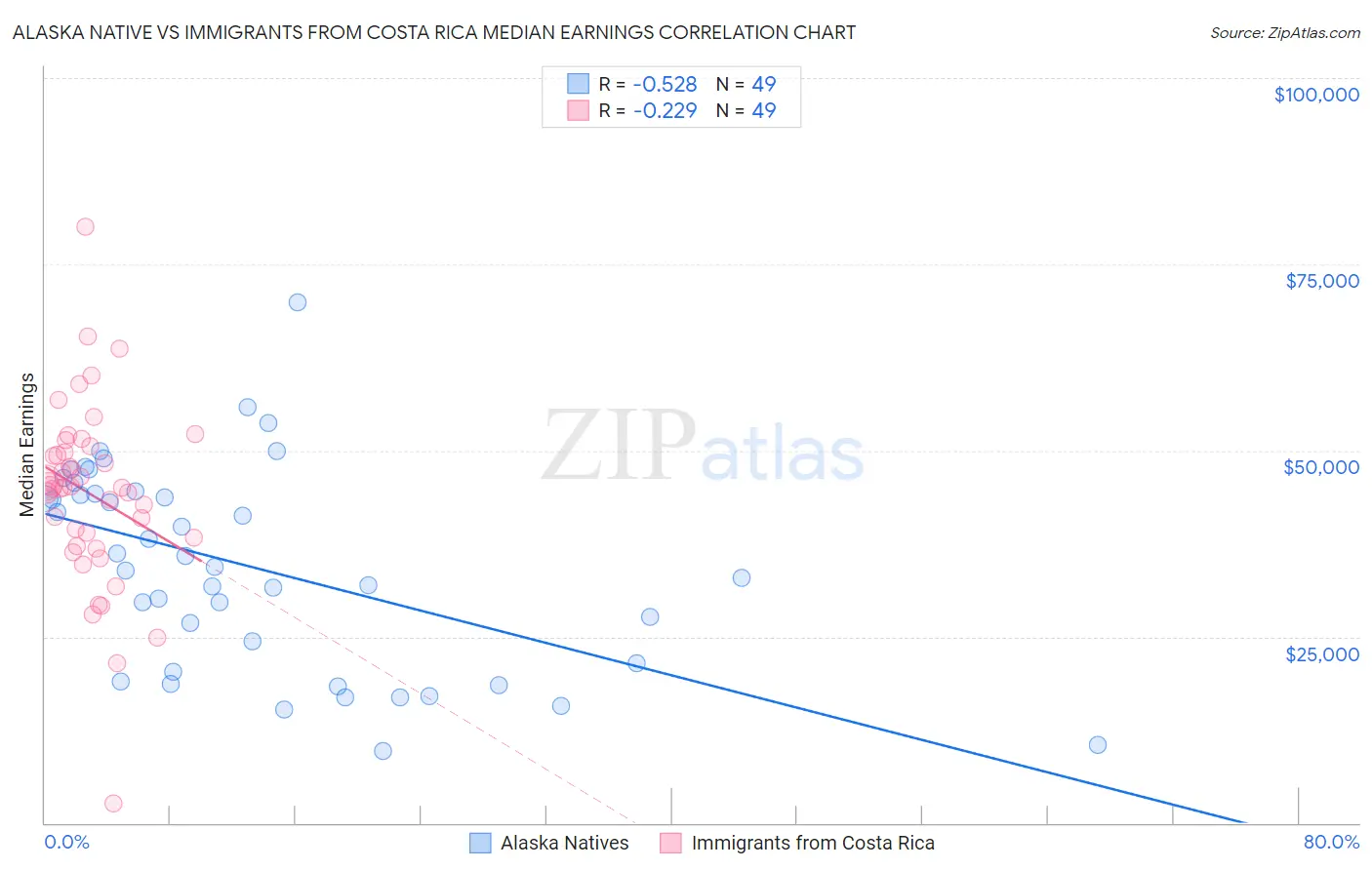 Alaska Native vs Immigrants from Costa Rica Median Earnings