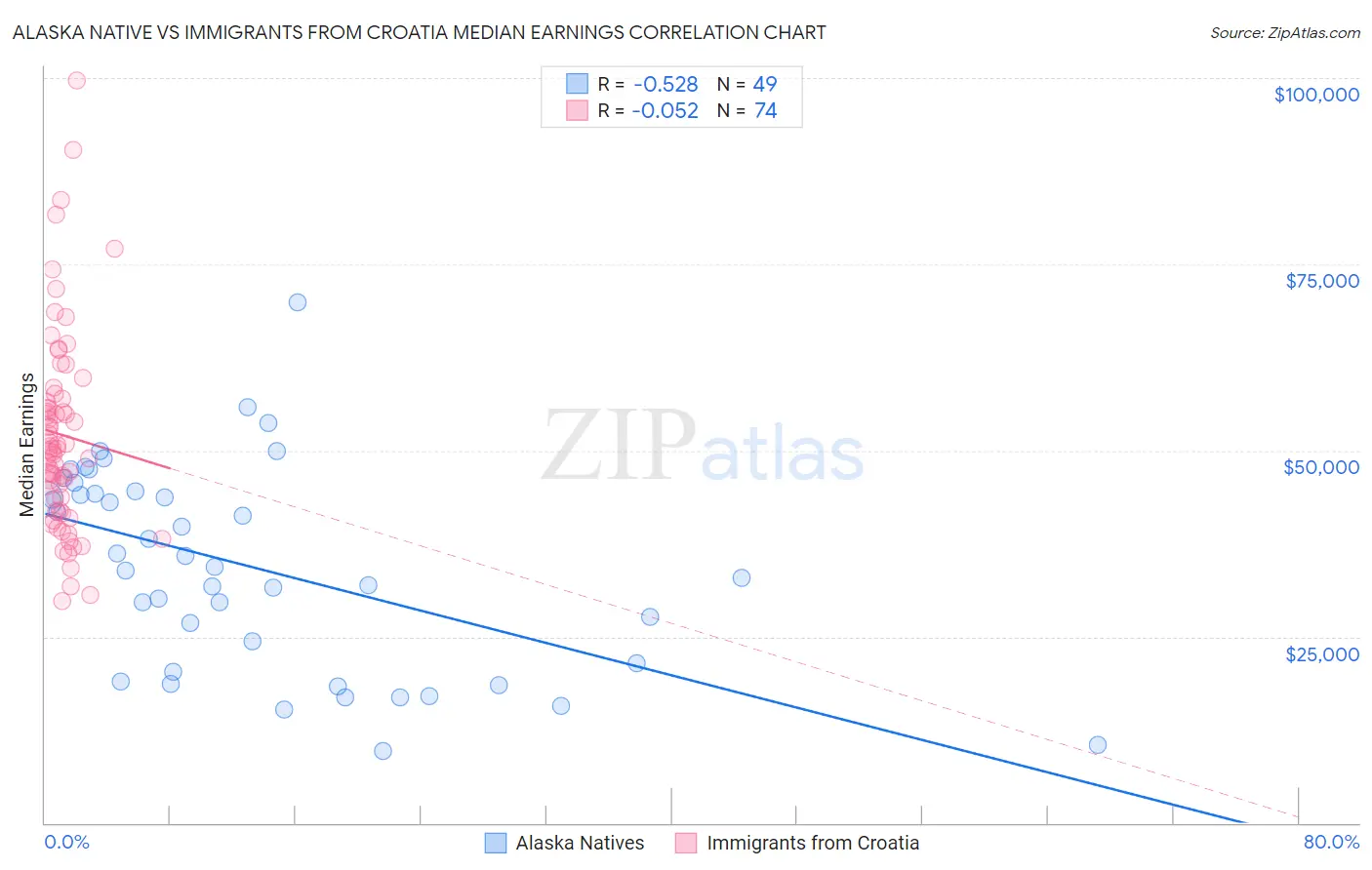 Alaska Native vs Immigrants from Croatia Median Earnings